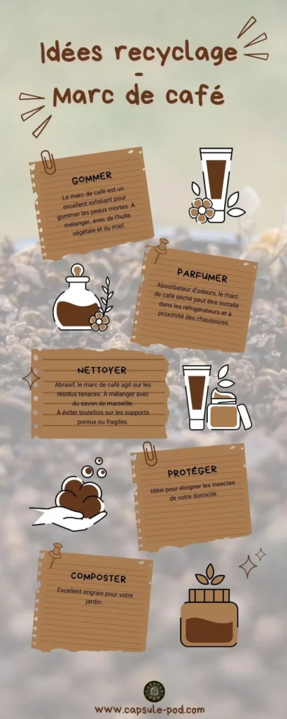 Recyclage du marc de café